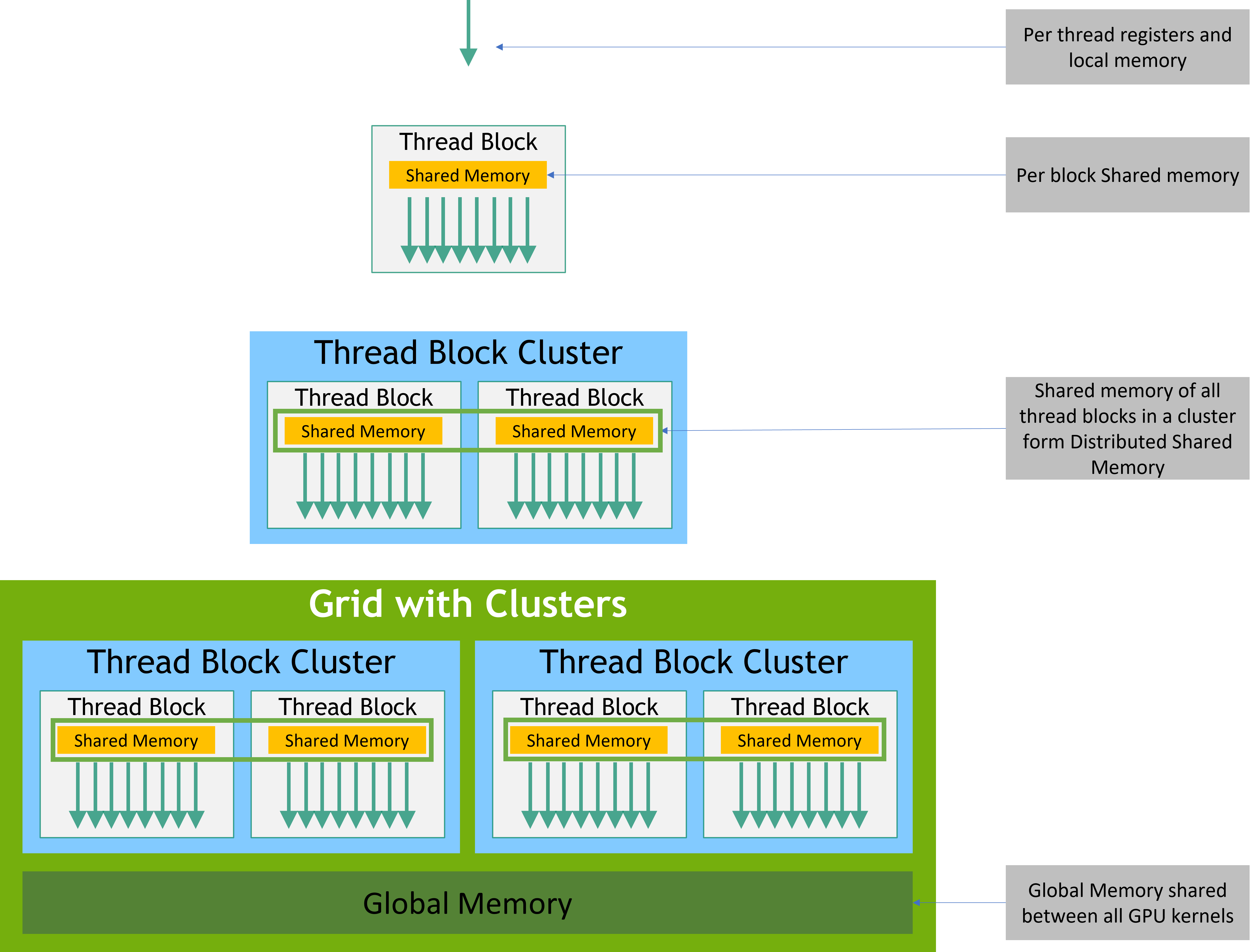 GPU Memory Hierarchy