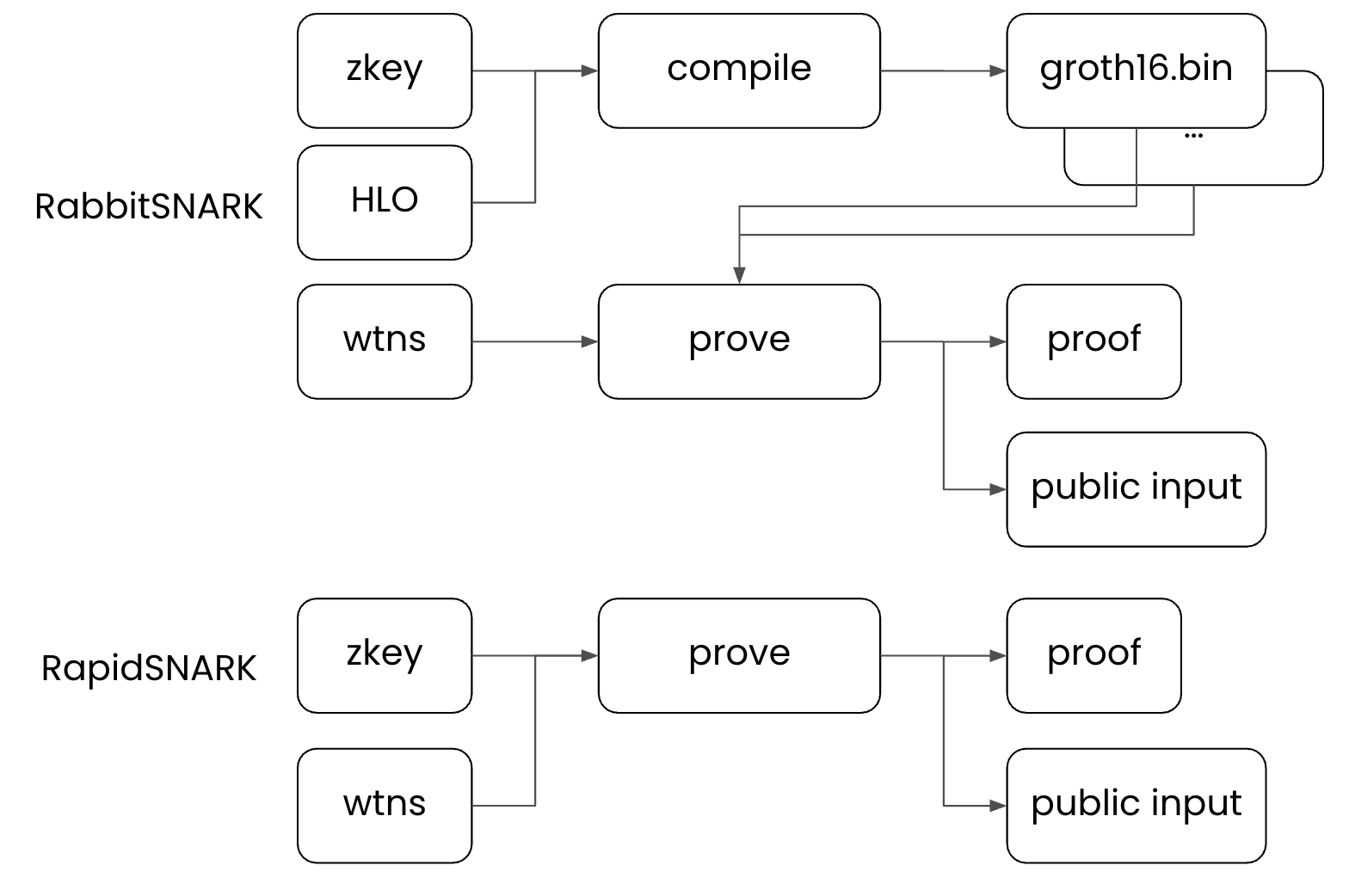 Groth16 Prover Comparison