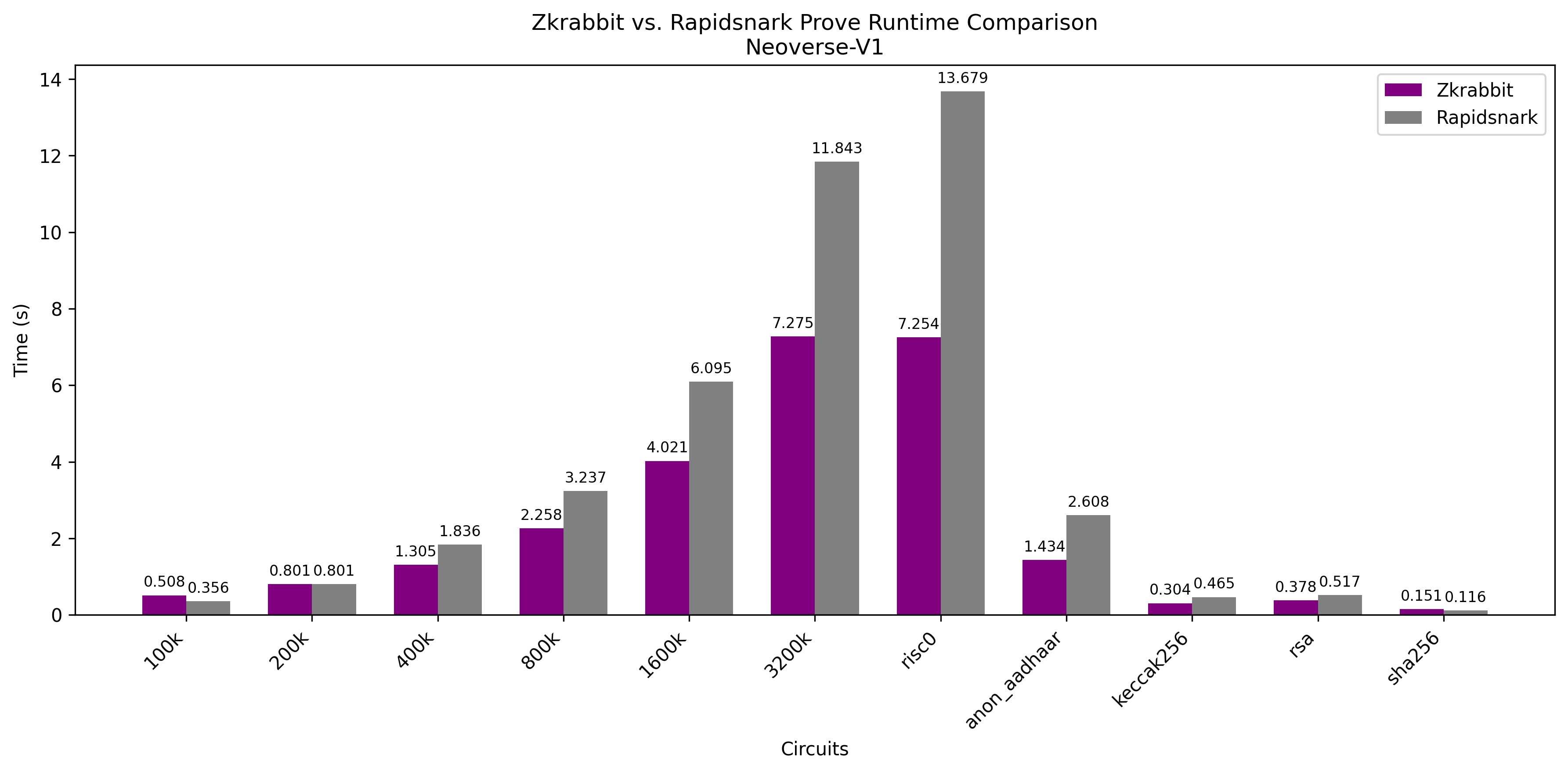Runtime Comparison c7g
