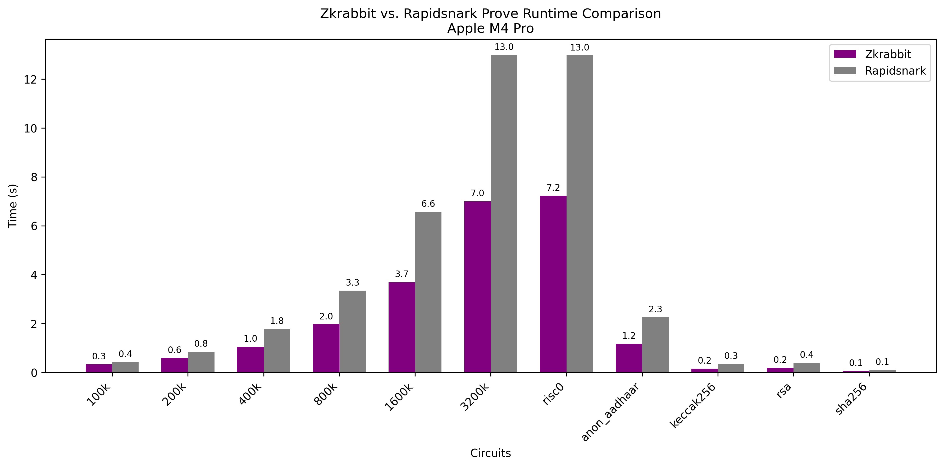 Runtime Comparison M4